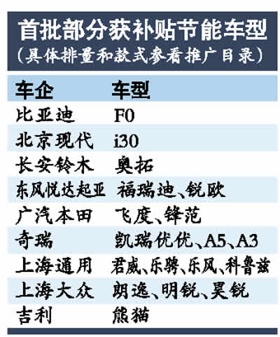 买节能车将补贴3000元 首批补贴名单出炉