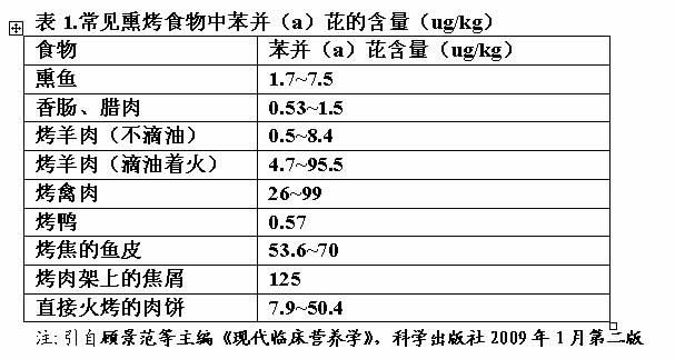 远离日常饮食中18种主要的致癌因素