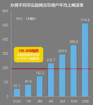 内地过半网民用假宽带 实际网费为香港469倍