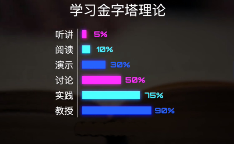 什么是真正的学习？ 第 2 张