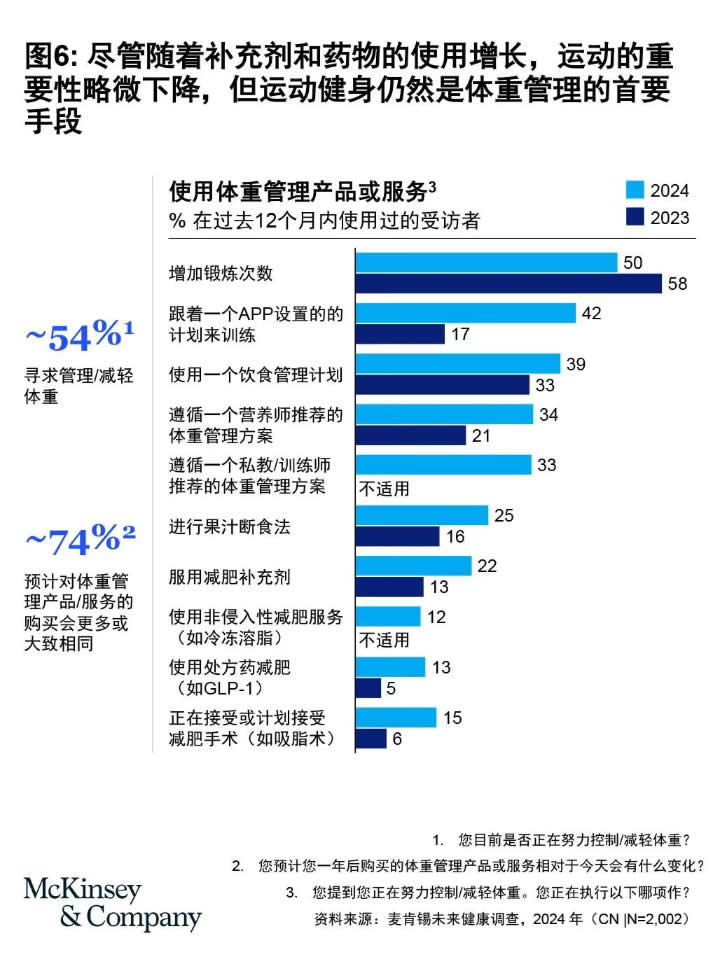 年轻世代催热全球十万亿元健康市场新趋势 第 6 张
