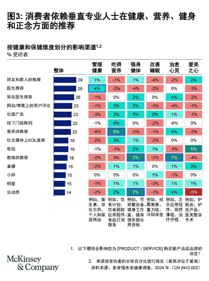 年轻世代催热全球十万亿元健康市场新趋势 第 3 张
