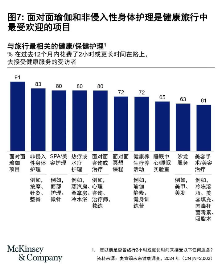 年轻世代催热全球十万亿元健康市场新趋势 第 7 张