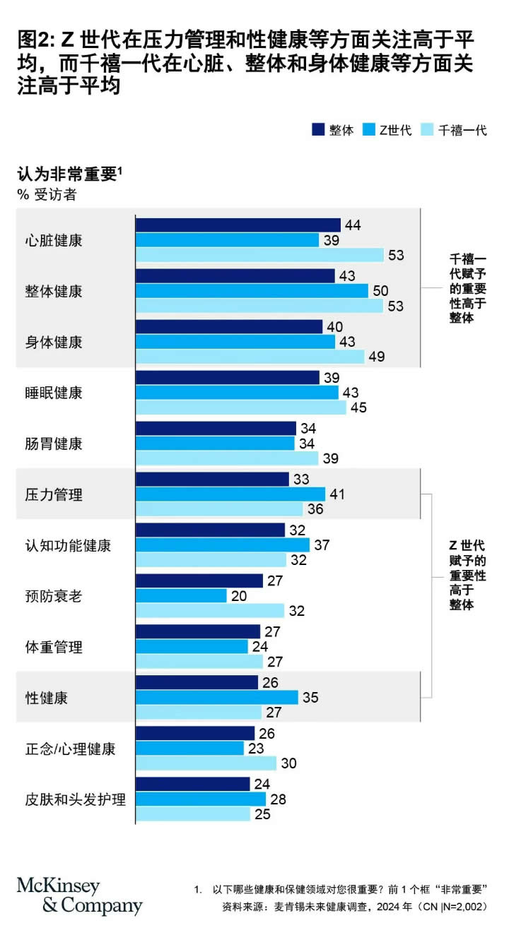 年轻世代催热全球十万亿元健康市场新趋势 第 2 张