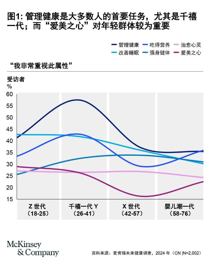 年轻世代催热全球十万亿元健康市场新趋势 第 1 张