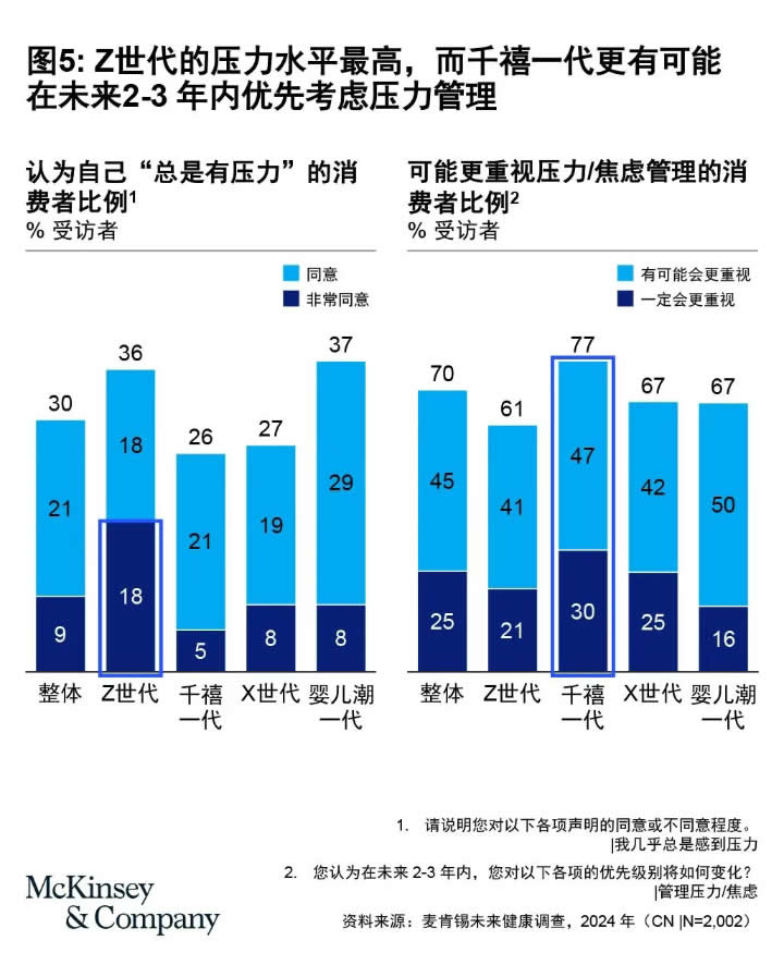 年轻世代催热全球十万亿元健康市场新趋势 第 5 张